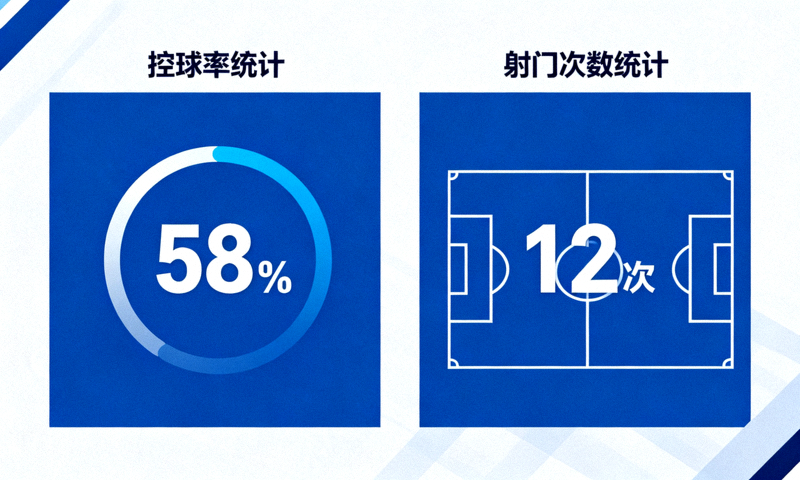 体育比赛数据分析界面，展示控球率与射门统计图表